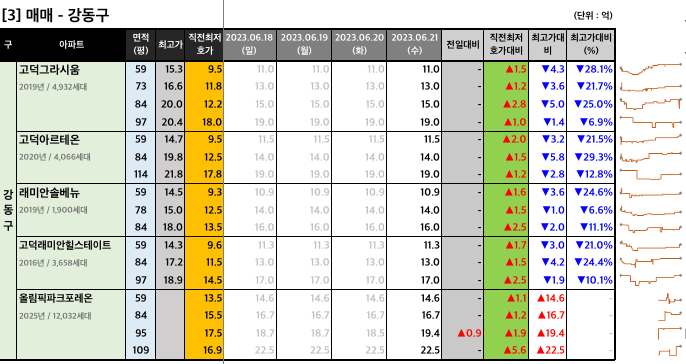 강동구 매매 최저 호가