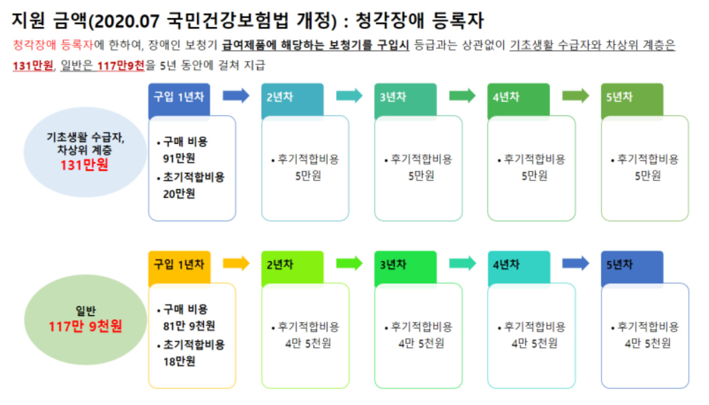 청각장애인등록보조금