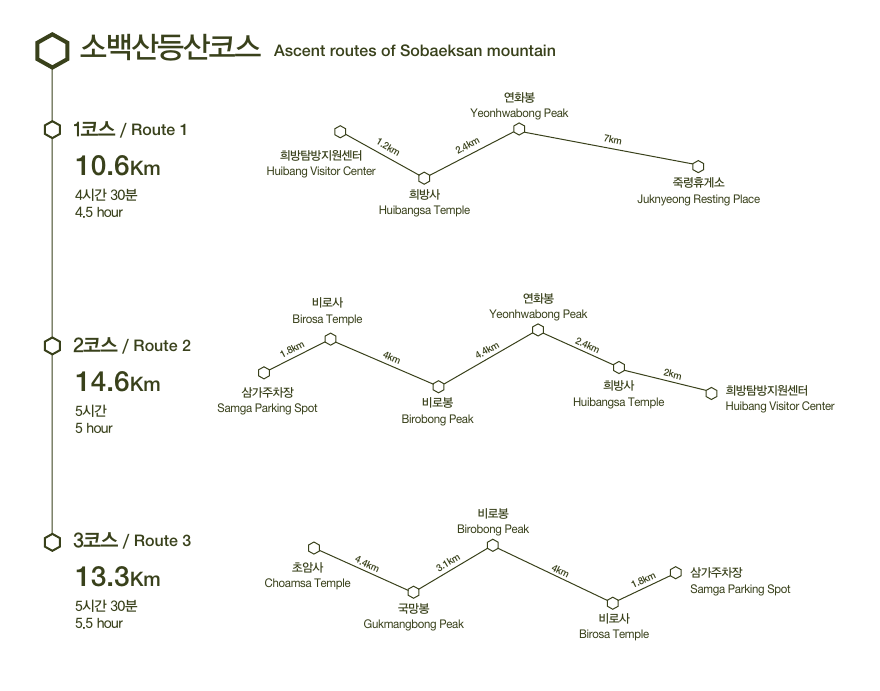 소백산 등산코스