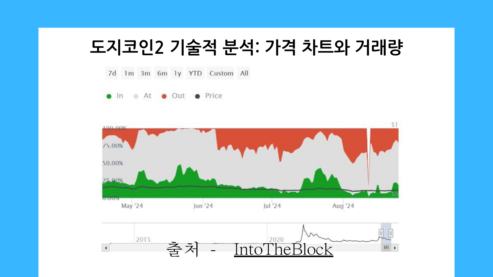 도지코인2 기술적 분석: 가격 차트와 거래량