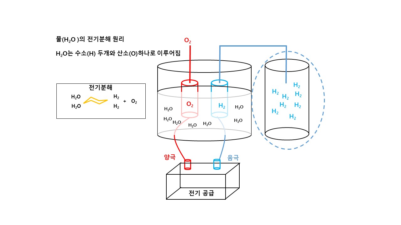 물을 전기분해하여 산소와 수소가 분리되는 계략도