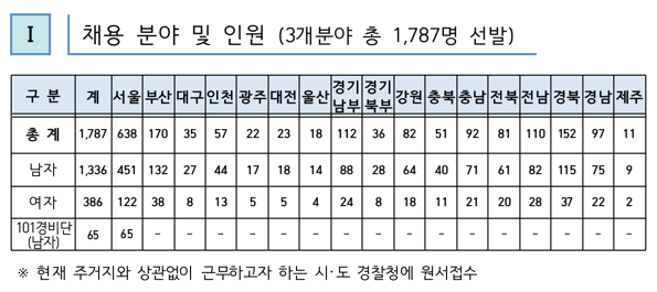 2022-경찰공무원-1차-채용분야-및-인원-수