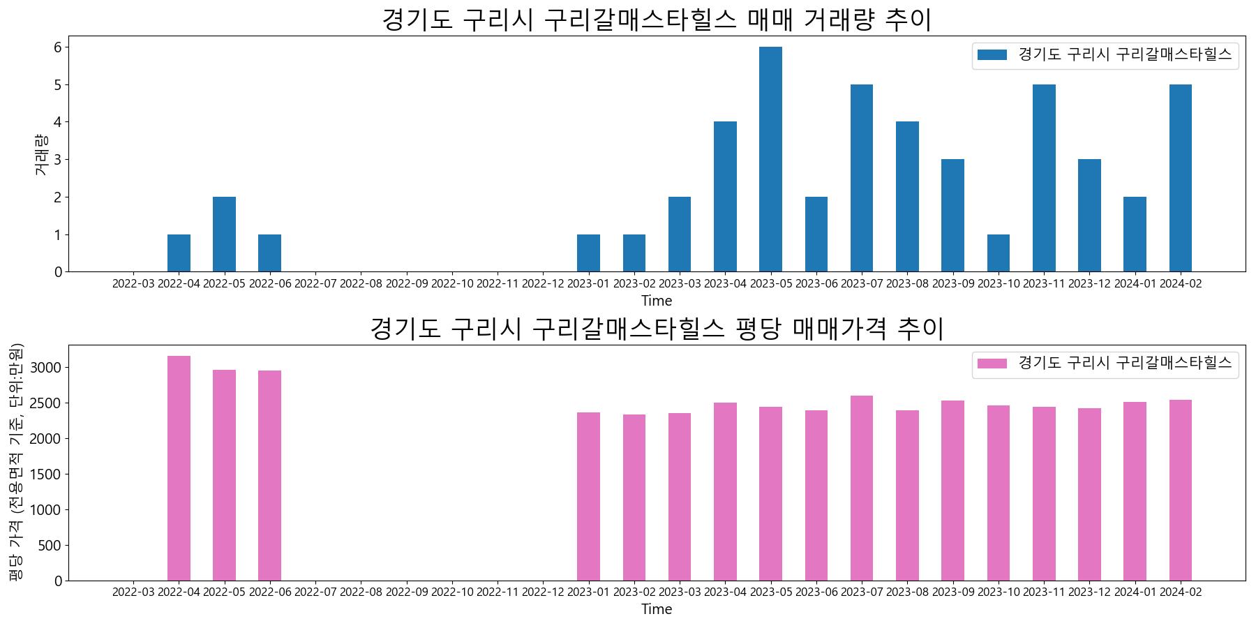 경기도-구리시-구리갈매스타힐스-매매-거래량-및-거래가격-변동-추이