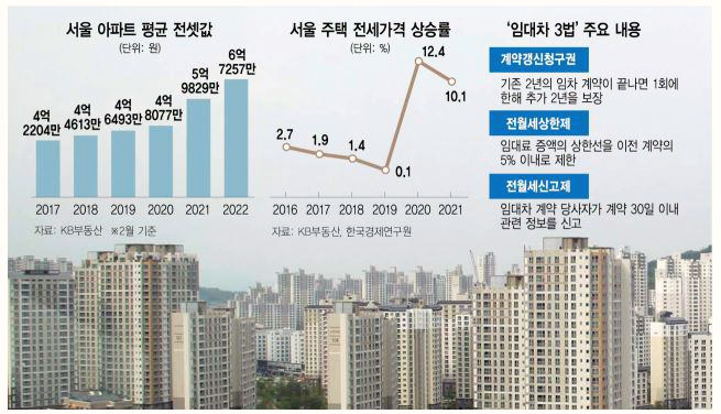  서민들 혼란에 빠트린 임대차법, 어떻게 개정하게 될까?