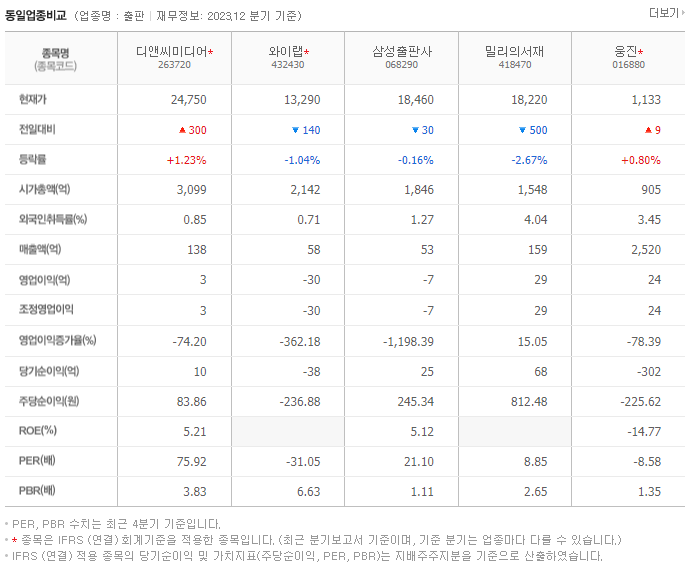 디앤씨미디어_동종업비교자료