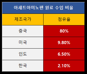 아세트아미노펜-원료-수입-비율