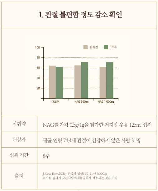 관절 불편함 정도 감소