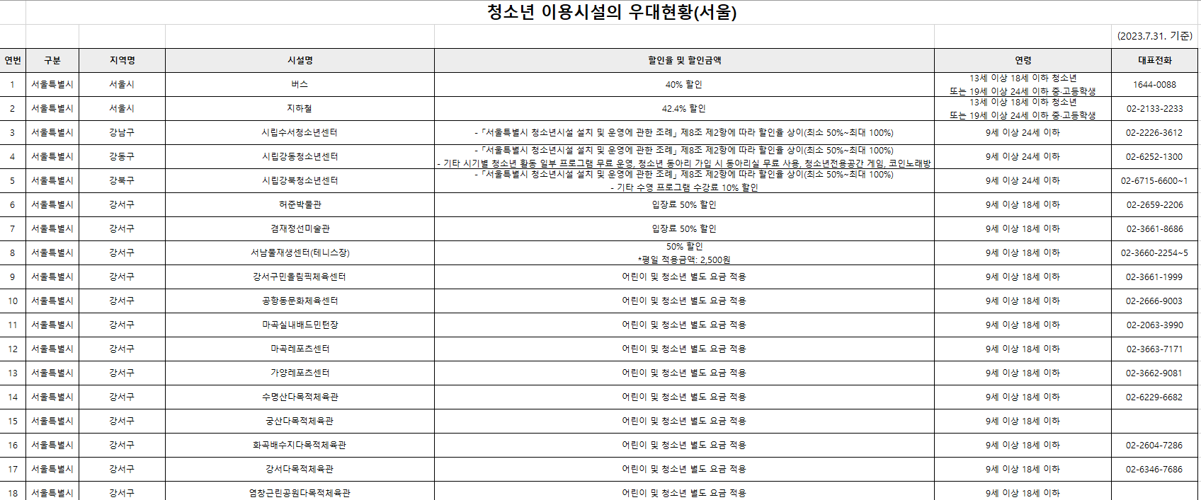 서울 청소년증 보유자 혜택 예시가 나타나 있다