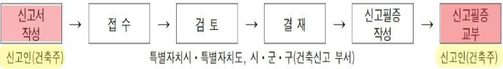 농막 신고 절차