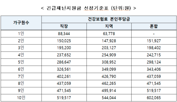 긴급재난지원금 신청대상 기준 파악하는데 국민건강보험공단 홈페이지가 왜 마비되나?