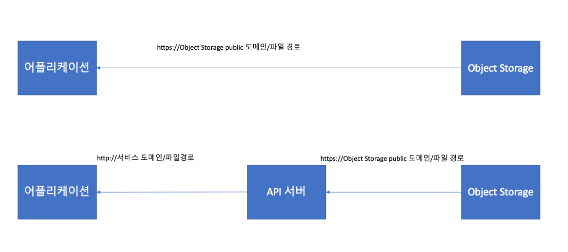  Object Storage 이미지 출력