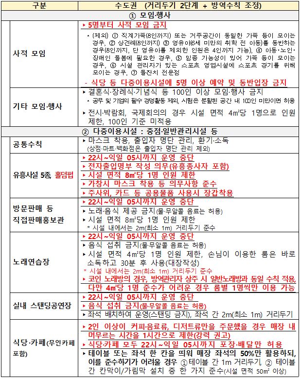  사회적 거리두기 연장(21.3.15 ~ 21.3.28) 정리 (Q&A 포함)