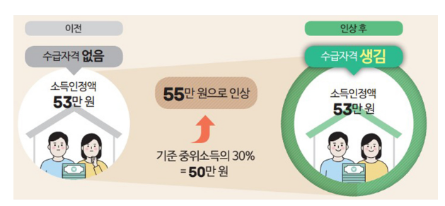  내년 ‘기준 중위소득’ 역대 최대로…기초생활보장 대상도 늘어
