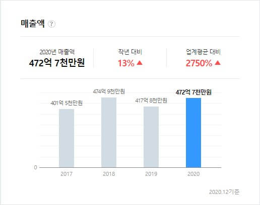 대학내일 매출액