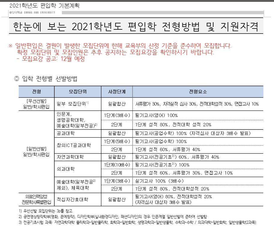  21학년도 중앙대학교 편입학 변경사항