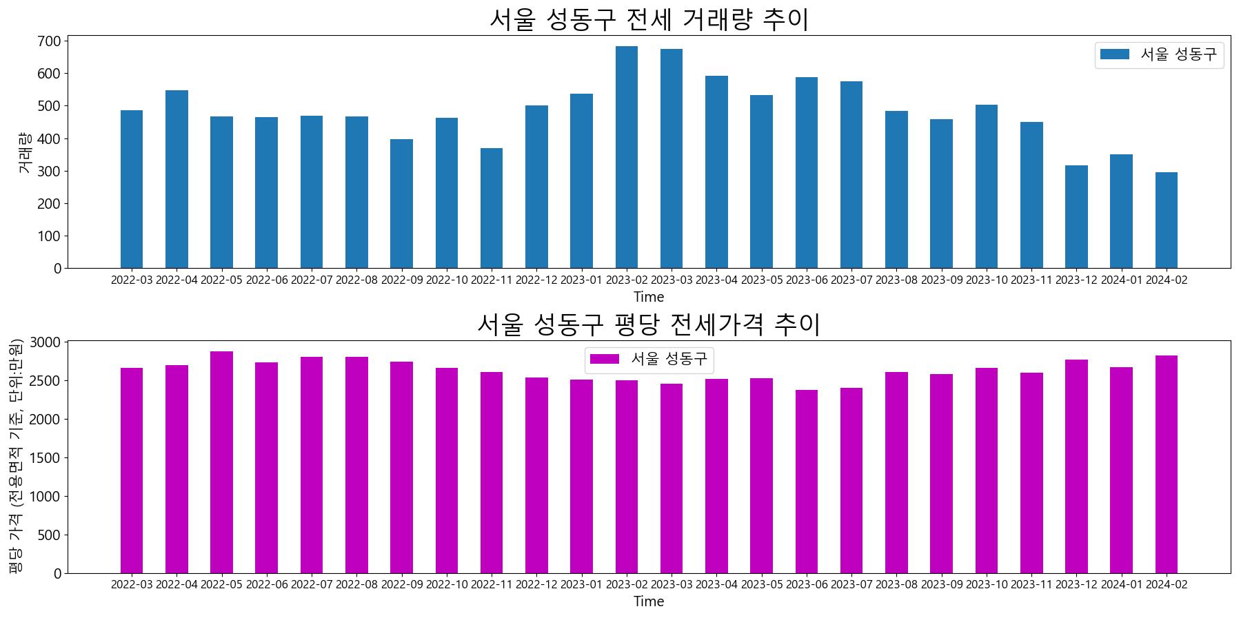 서울-성동구-전세-거래량-및-전세가격-변동-추이