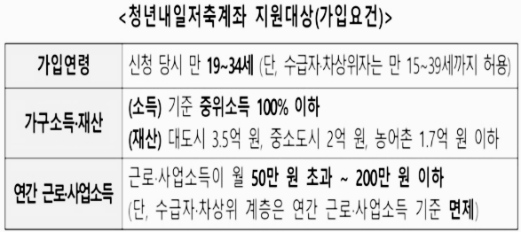 청년 내일 저축 계좌 지원 대상&#44; 가입 요건