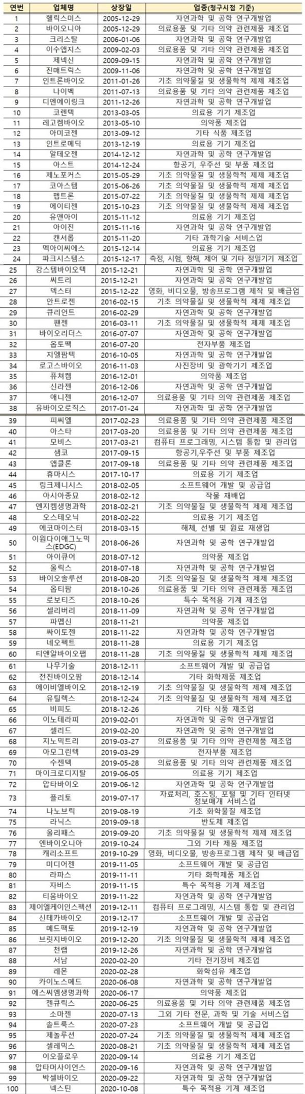  특례상장 종류 및 요건