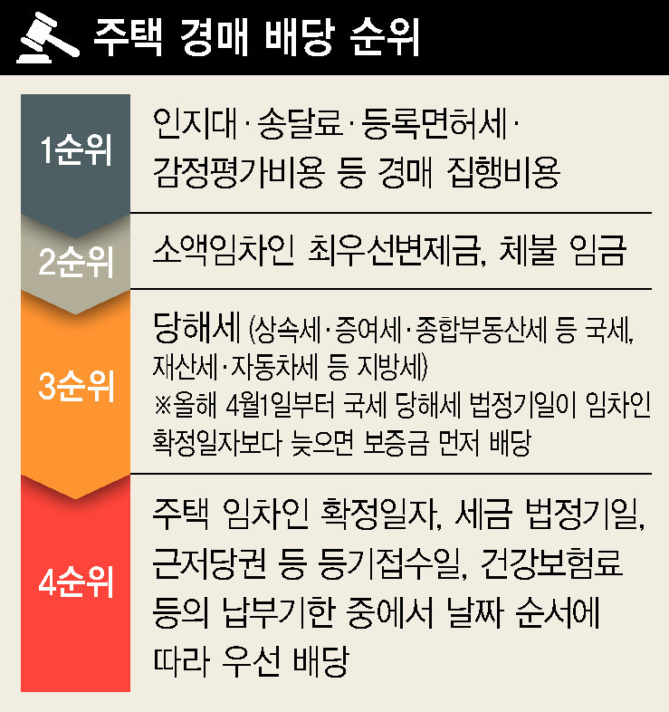집이 경매로 넘어갈 때 가장 먼저 1