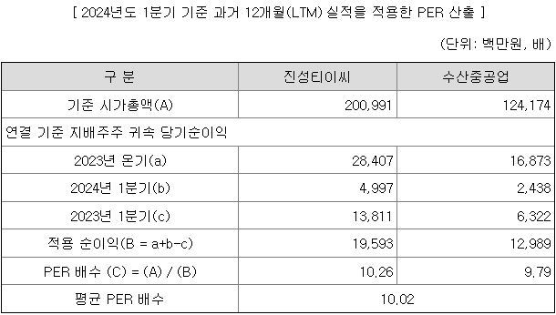 전진건설로봇 평균 PER