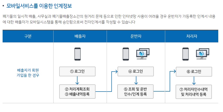 폐기물인계정보관리