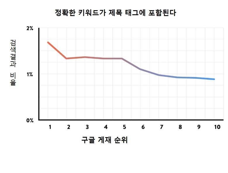  구글 SEO를 위한 200개 리스트 완벽 정리