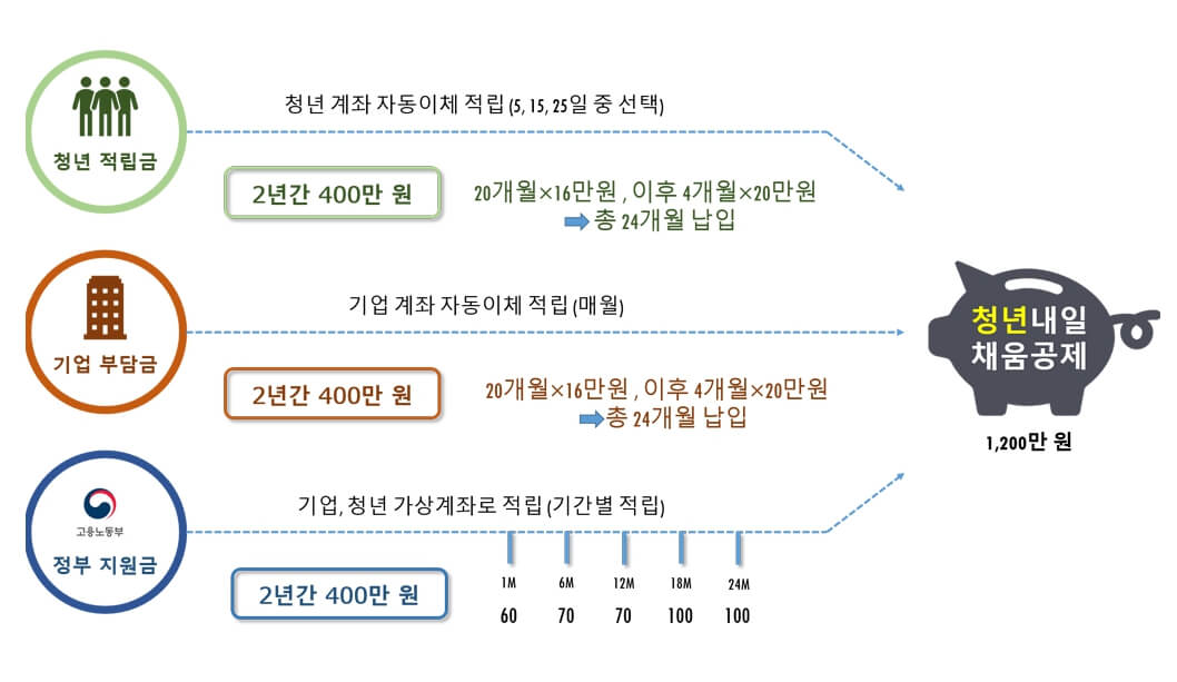 청년내일채움공제 2023년 달라진 자격조건 및 신청방법