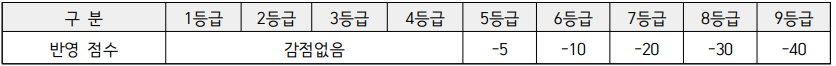 한국사 등급별 감점점수