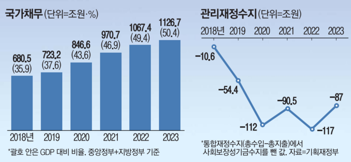 대한민국 총선 후 국가채무 국가부채 나라빚 현황