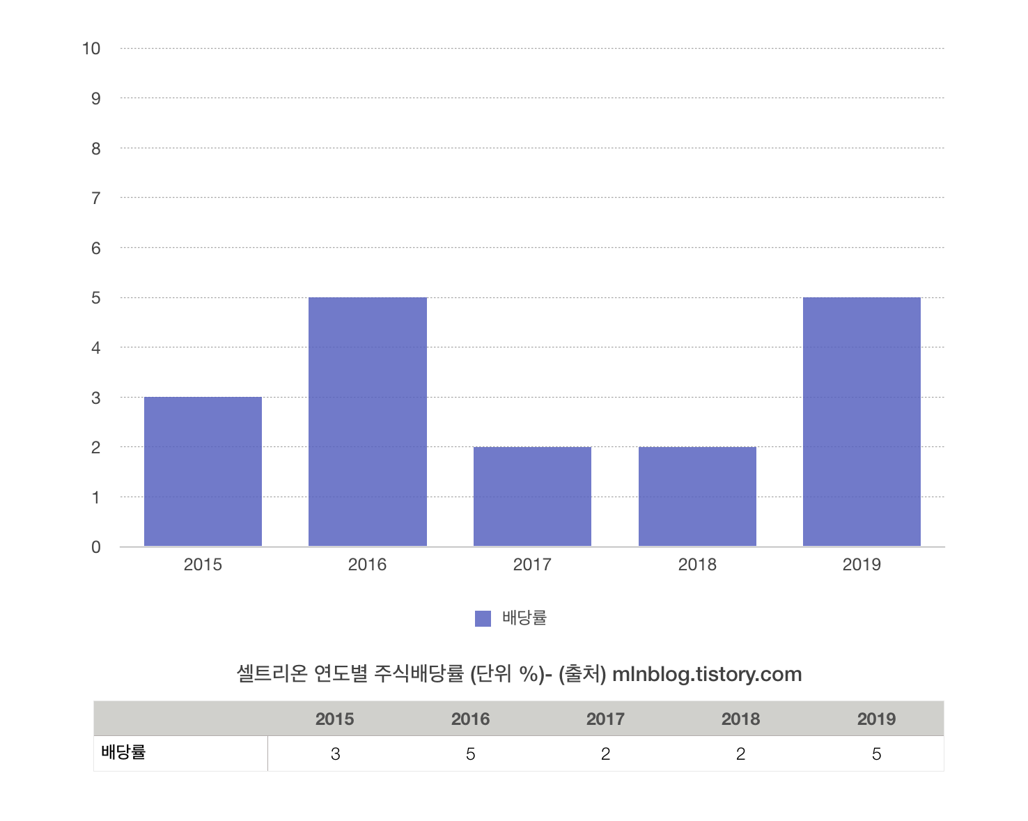 셀트리온의 연도별 주식배당이고 주주친화적성향을 보여준다