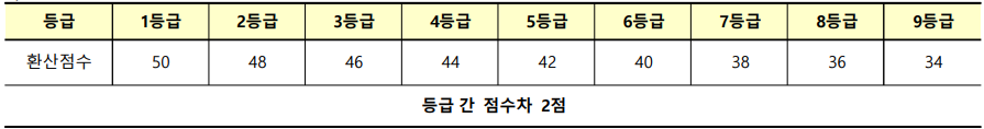 한국사 등급별 환산점수