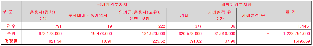 이노룰스 기관 수요예측 결과