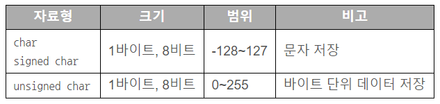  [C언어] 문자 자료형 / 아스키코드표(ASCII)