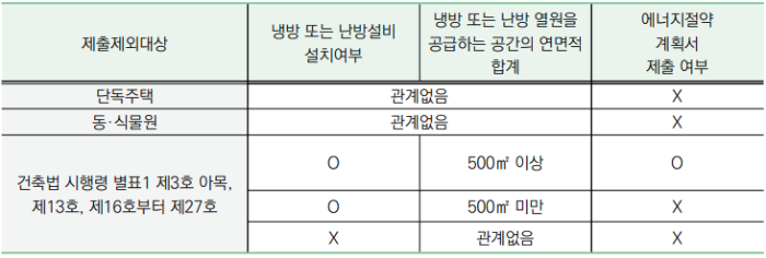 에너지절약계획서 제출제외 대상