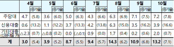  금감원의 가계대출 관리방안 (신용대출 제한)