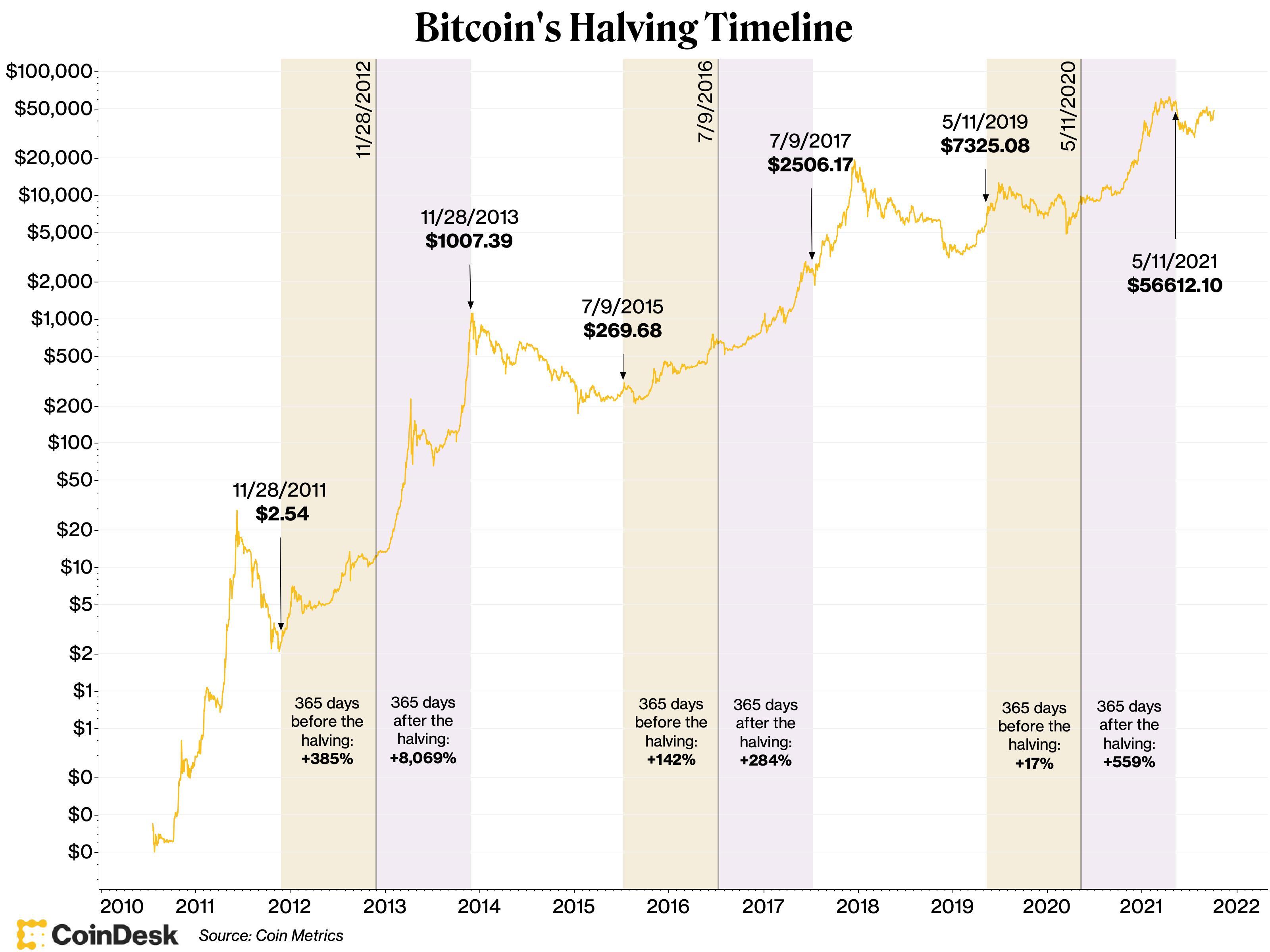  2024년 비트코인 반감기 (Bitcoin Halving) 날짜와 가격 예상