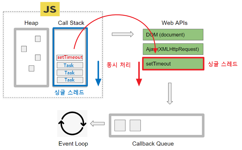 js-Asynchronous