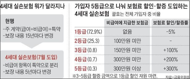  많이 쓰면 많이, 적게 쓰면 적게 내는 '4세대' 실손보험 오는 7월 도입