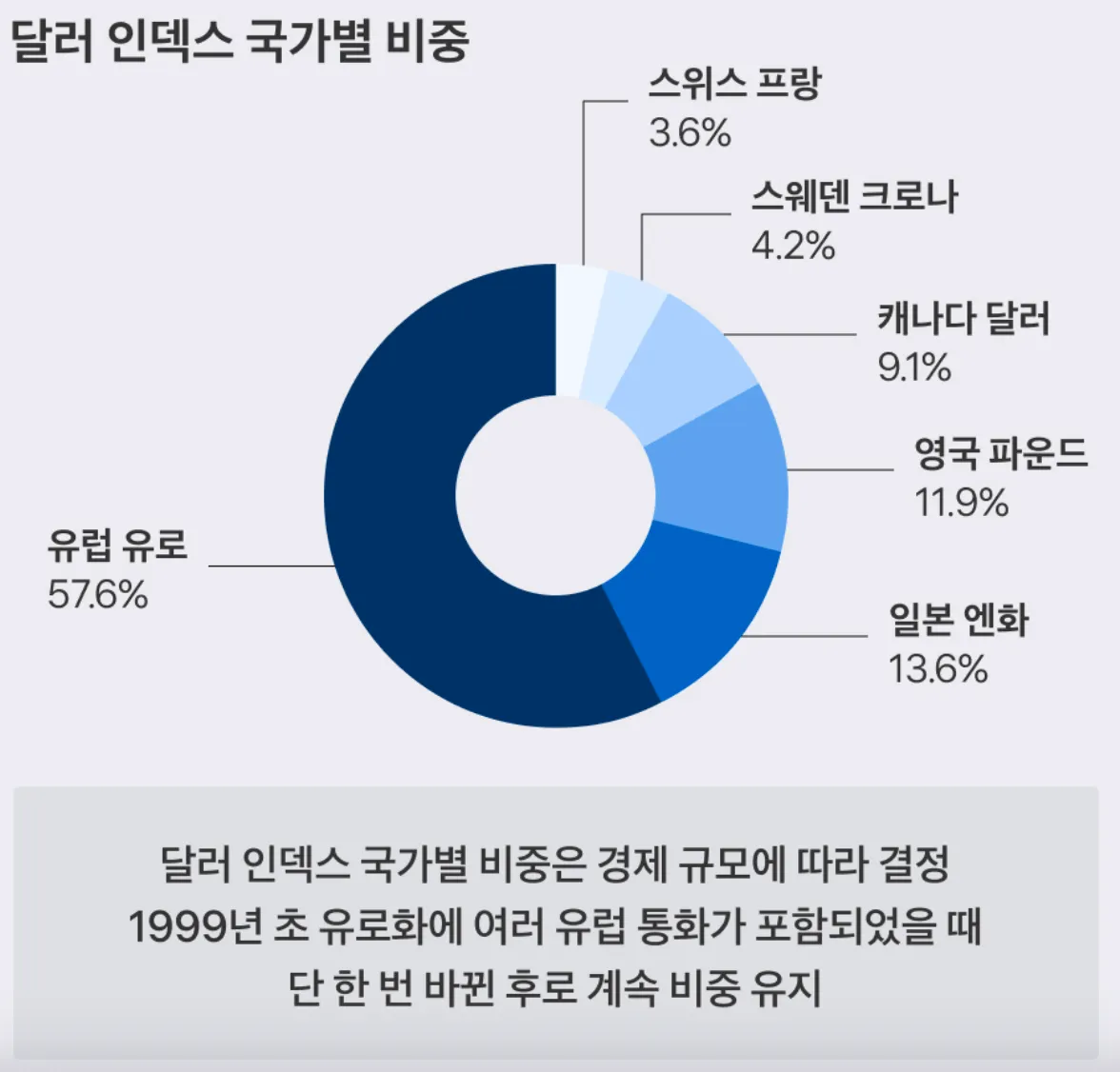 달러 인덱스 국가별 비중