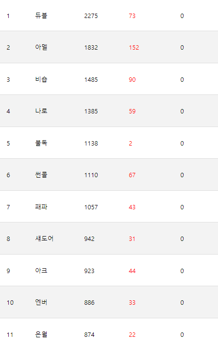 캐릭터 추천 정리 메이플스토리 직업순위 및 17