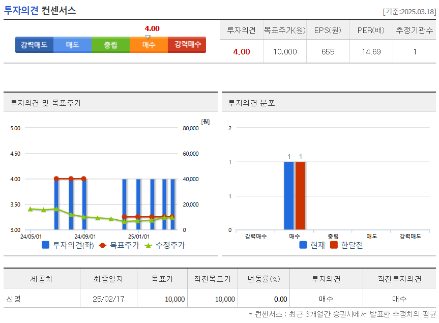 투자의견