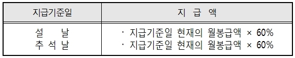 2022년 공무원 명절수당