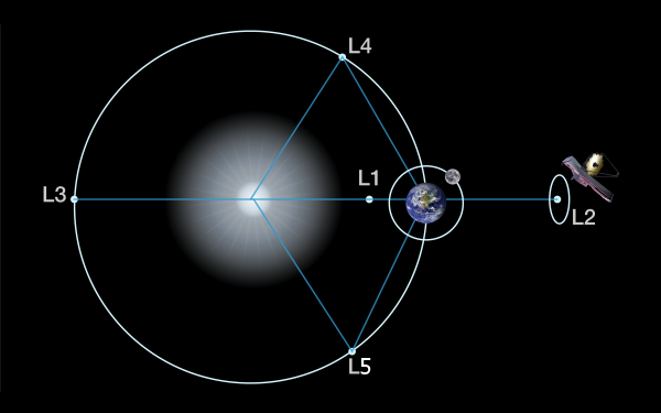 태양 지구 L2의 위치와 JSWT