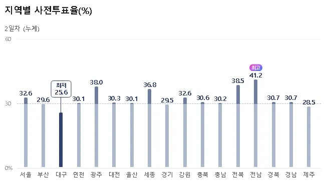 대구 사전투표율