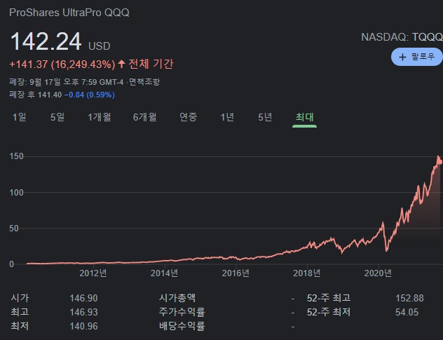  TQQQ 고수익 장기 투자 전략 (+ 리스크 헷징)