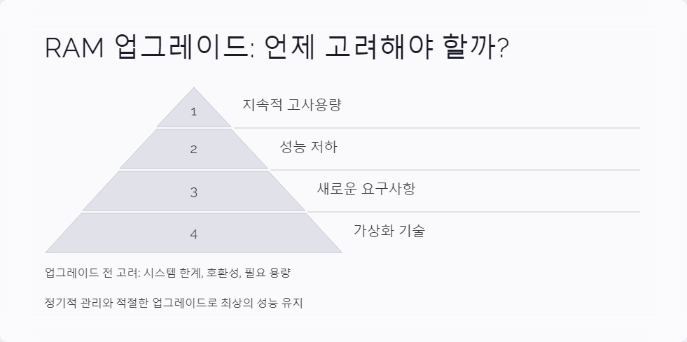 메모리업그레이드