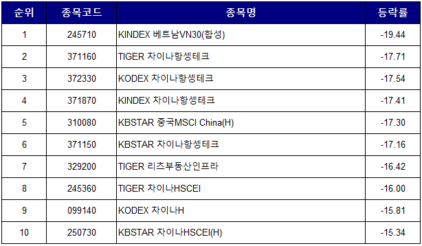 국내-ETF-수익률-BOTTOM10-인버스-레버리지-제외