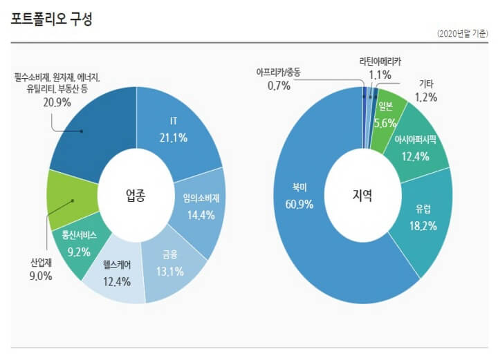 국민연금기금 해외투자 포트폴리오