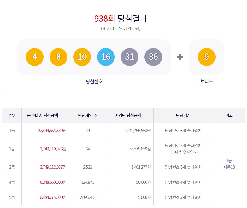  로또 938회 1등 당첨번호 및 실수령액 조회