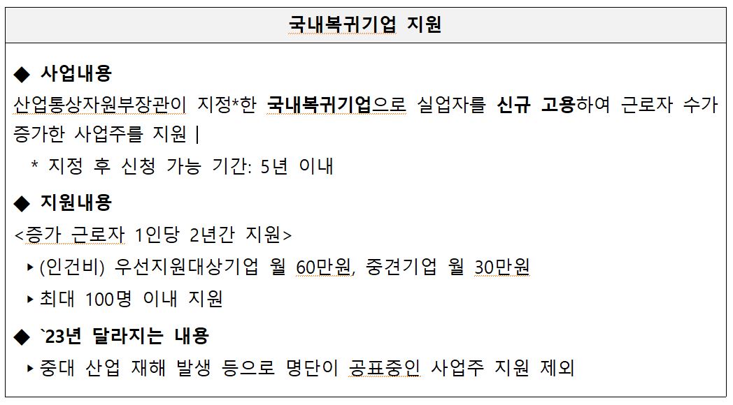 2023년 고용창출장려금 및 고용안전장려금 사업공고 안내
국내복귀기업 지원